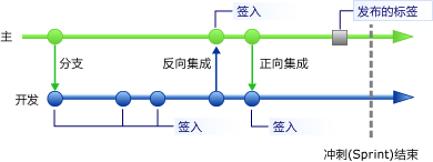 为分支加标签以获取代码快照