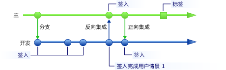 签入完成用户情景