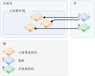 根据模板和 VM 创建环境