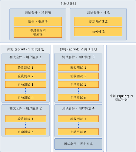 用于敏捷开发的测试计划和测试套件