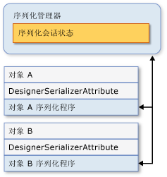 图：对象的序列化