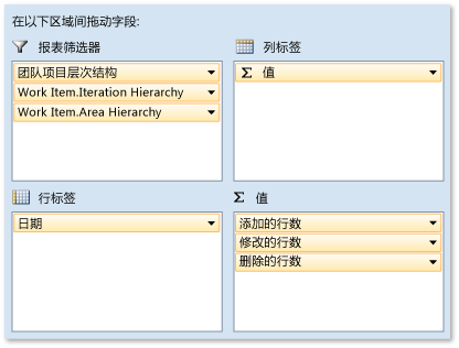 代码改动报告的透视字段