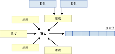 多维数据集关系