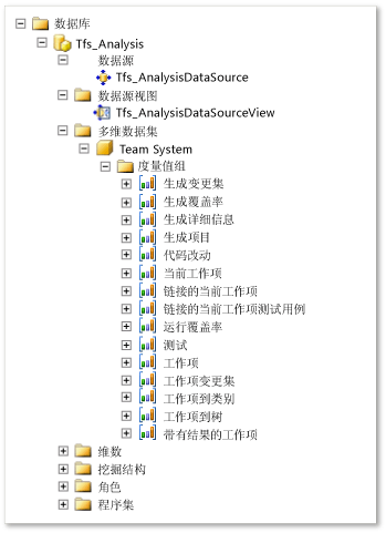 Analysis Services 多维数据集度量值组