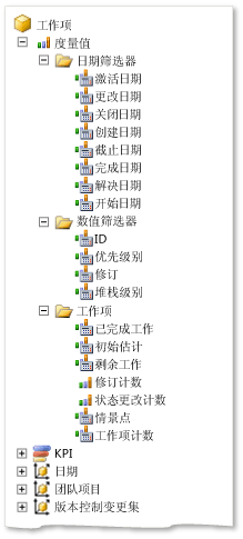 工作项度量值组