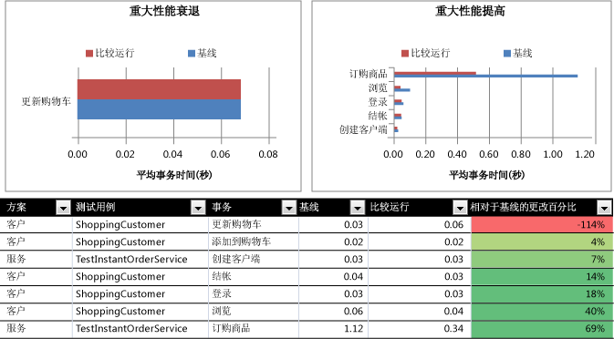 应用程序代码中的潜在问题