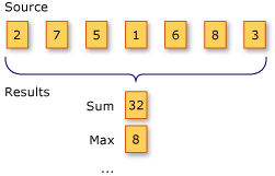 LINQ Aggregation Operations