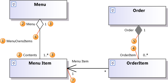 Properties on assocations