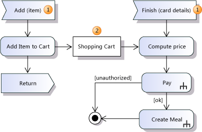 Activity diagram with data buffer