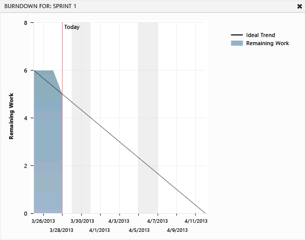 The minature chart expands to show detail