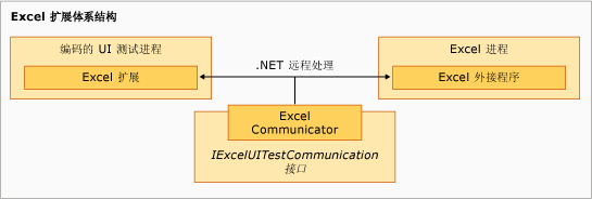 Excel 测试扩展体系结构