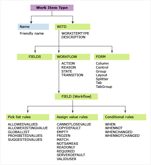 Work item types, customize