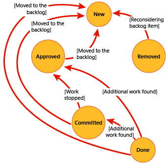 Scrum workflow states - atypical backward flow