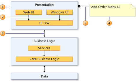 Elements on layer diagrams