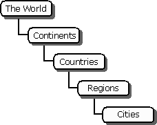 natural hierarchy in Geography dimension