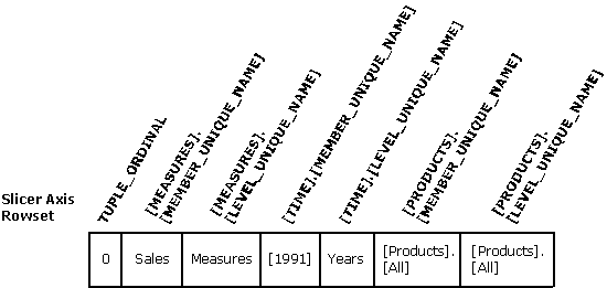 partial slicer axis rowset for SalesData