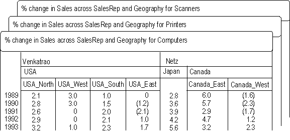 percent change in sales aggregated by year and rep