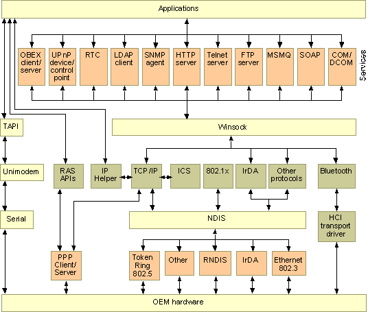 ms880996.cmcommunicationarchitecture(en-us,MSDN.10).gif