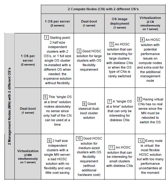 Approaches with two operating systems