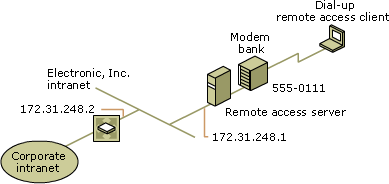 Configuration for dial-up remote access connection