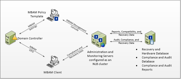 mbam four computer deployment topology.