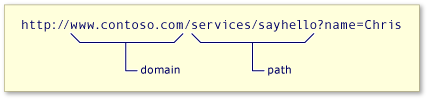 Domain and path portion of a URI