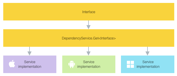 使用 Xamarin.Forms DependencyService 类执行服务定位的概述