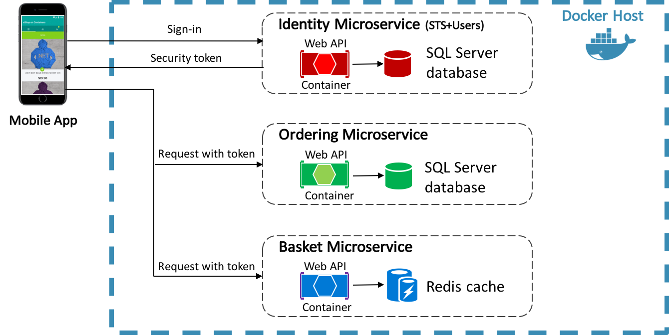 Authorization by access token