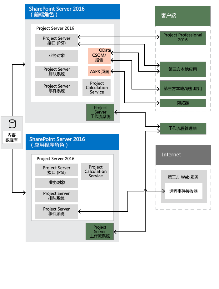 Project Server 2016体系结构示意图。