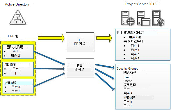 Active Directory 组配置。