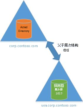 单林Parent-Child信任拓扑。