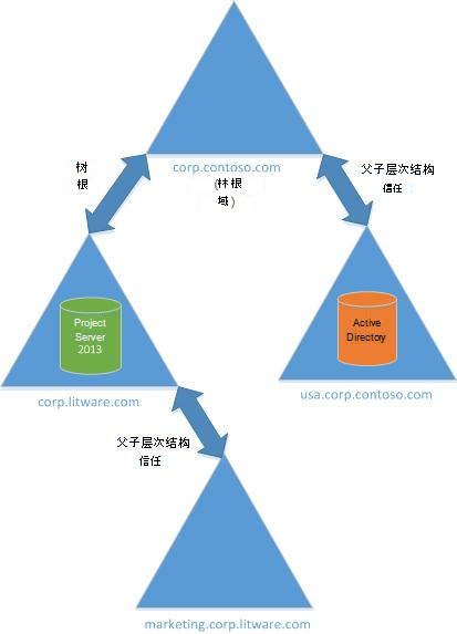 单林树根信任拓扑。