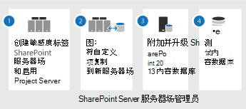 Project Server 订阅版升级步骤。