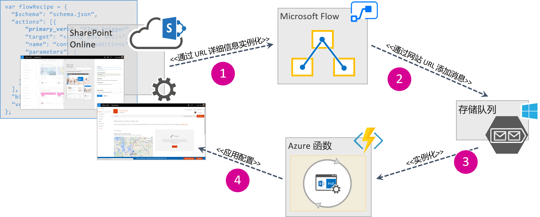 Microsoft 流的触发过程