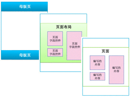 显示定义页面布局的母版页的关系图，然后定义页面。