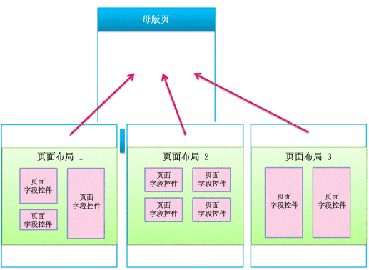 一个与三个页面布局关联的母版页