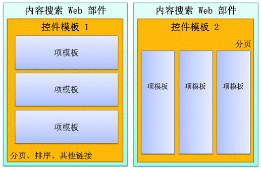 内容搜索 Web 部件的两个图表