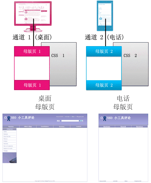 两条具有单独母版页的设备通道