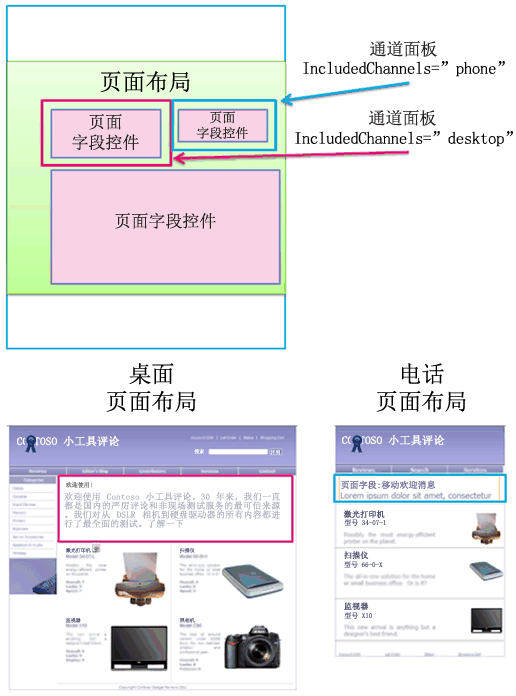 具有通道面板的页面布局