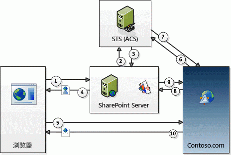 OAuth 身份验证流程