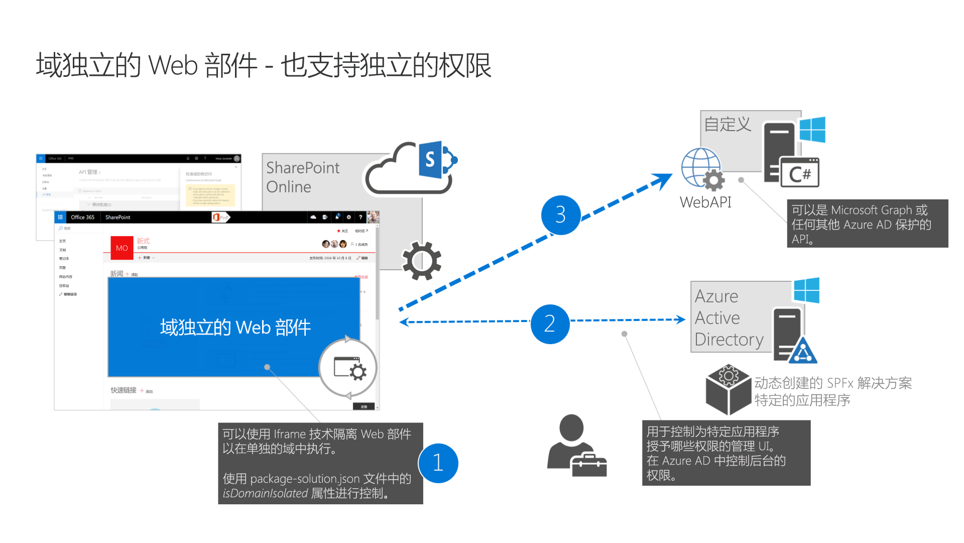 体系结构概述说明了独立 Web 部件的工作原理