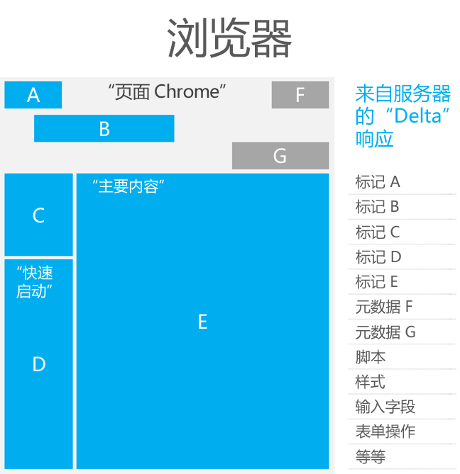 SharePoint 页面中的页面版式和区域