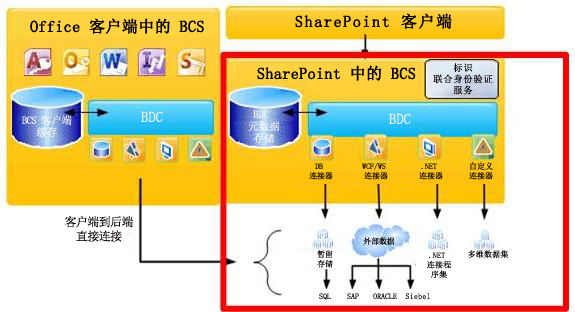 BCS 体系结构