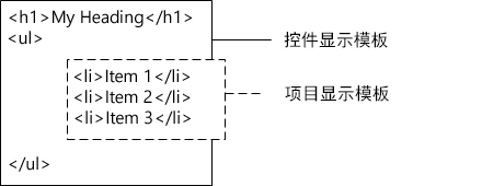 已组合控件显示模板和项目显示模板的 HTML 输出