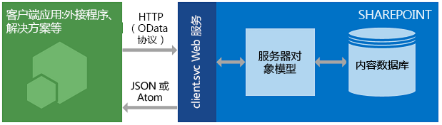 SharePoint REST 服务体系结构