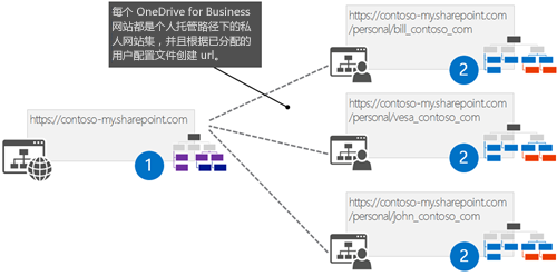 每个 OneDrive 网站都是个人托管路径下自己的网站集，并且根据分配的用户配置文件创建 URL。在图像中，三个站点作为子站点列出。第一个子站点的 URL 以 /bill_contoso_com 结尾。第二个以 /vesa_contoso_com 结尾。第三个以 /john_contoso_com 结尾。