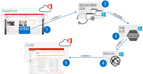 显示关系的关系图。SharePoint 网站上的应用程序部件使用实例化转到提供程序托管的应用程序。提供程序托管的应用程序使用添加消息转到存储队列。存储队列使用实例化转到 WebJob。WebJob 使用“应用修改”转到 OneDrive 网站。