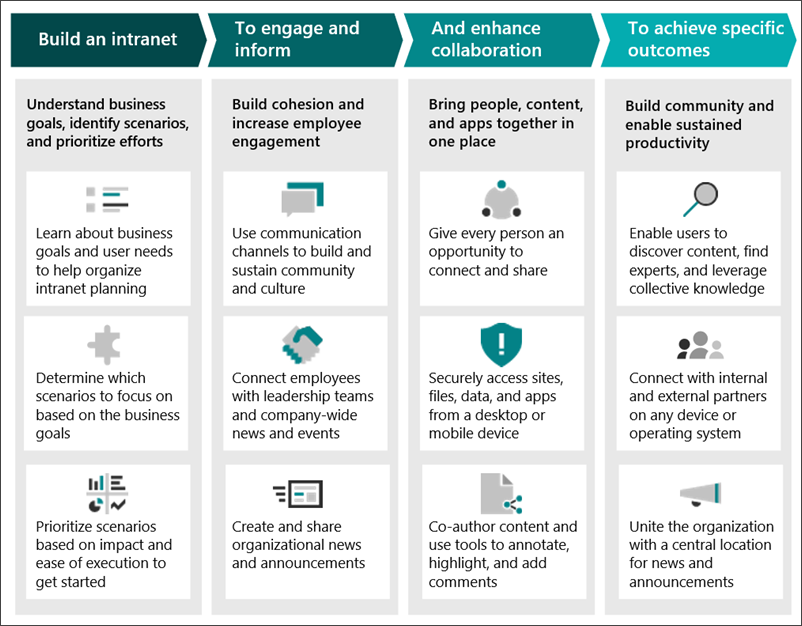 智能 Intranet 概述