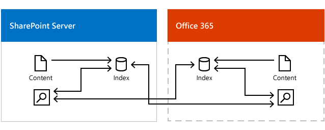 插图显示 Microsoft 365 搜索中心和 SharePoint Server 搜索中心从 Office 365 中的搜索索引和 SharePoint Server 中的搜索索引获取结果