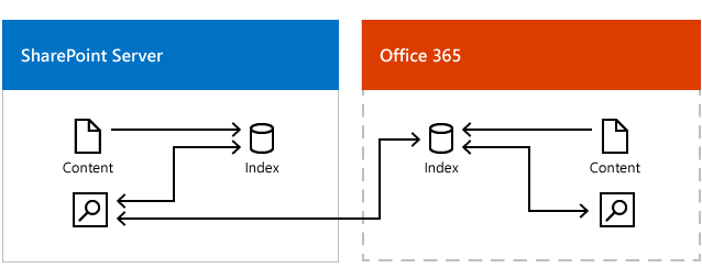 插图显示本地搜索中心从 Office 365 中的搜索索引和 SharePoint Server 中的搜索索引获取结果。